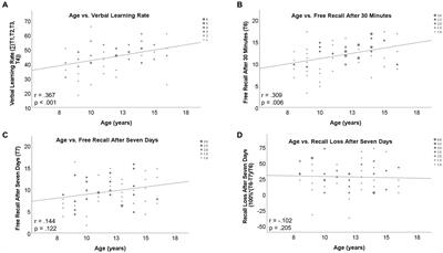 Long-term forgetting is independent of age in healthy children and adolescents